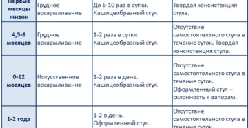 Стул у новорожденного сколько раз