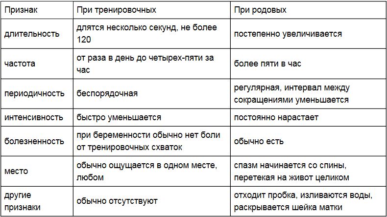 На каком сроке могут быть тренировочные схватки