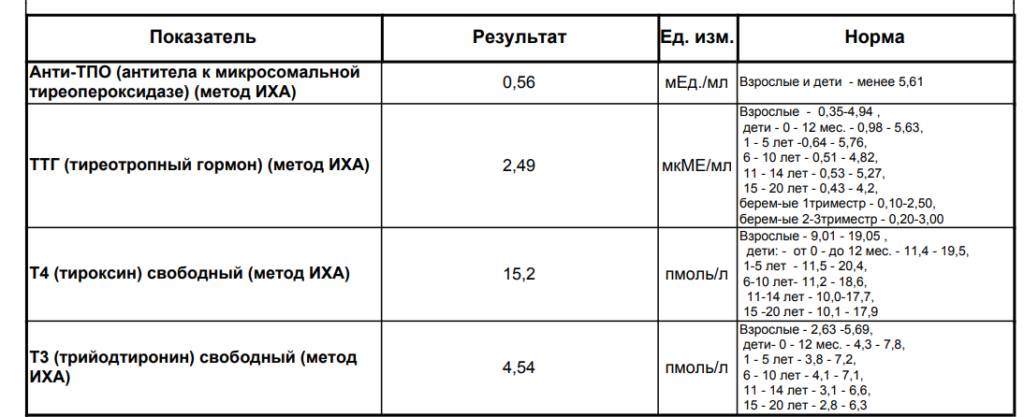 Антитела к тиреопероксидазе норма у женщин норма таблица