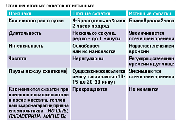 Ложные схватки при беременности симптомы на каком сроке