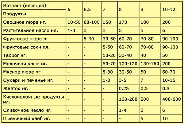 Со скольки месяцев ребенку можно давать сливочное масло