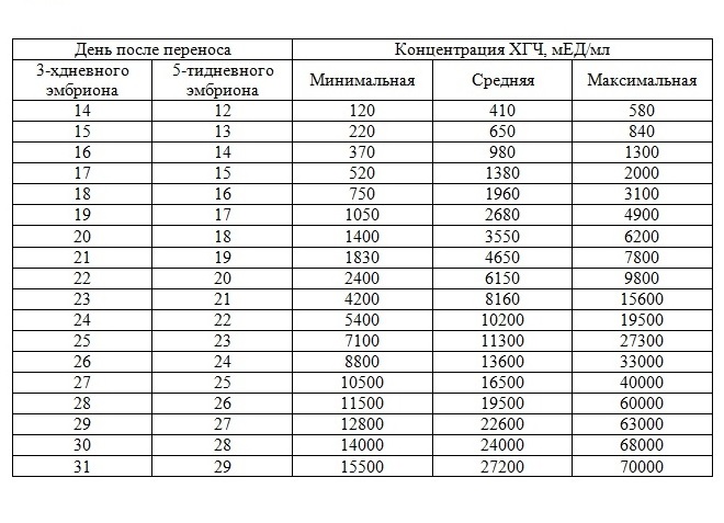 Таблица хгч по дням после эко при двойне