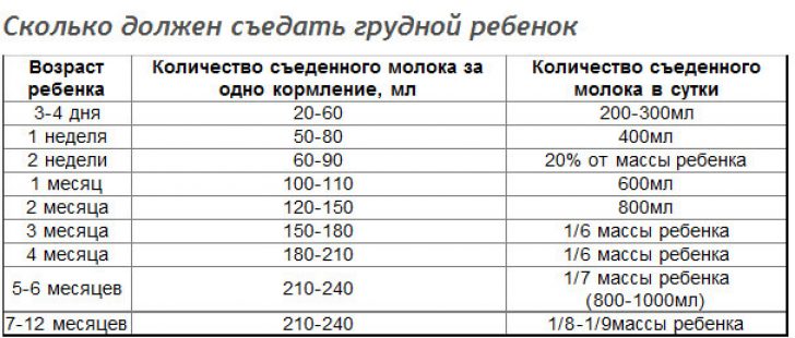 Норма съедания грудного молока