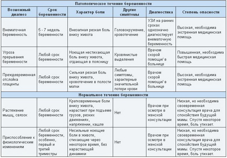 При беременности режет внизу живота