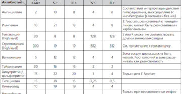 Энтерококки в мазке у женщин при беременности