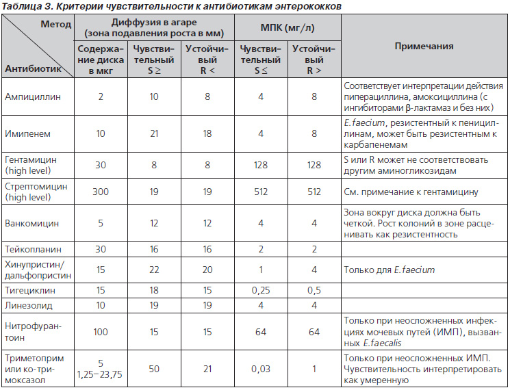 Энтерококус фекалис в моче. Энтерококк чувствительность к антибиотикам. Энтерококк фекальный чувствительность к антибиотикам. Enterococcus faecalis чувствительность к антибиотикам 10*6. Фекальный энтерококк норма.