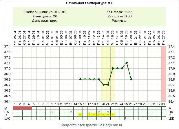 Температура 37 после. 37 Температура 4 день. Температура при беременности 4 неделя. 4 Неделя беременности температура 37. На 38 неделе беременности температура 37.