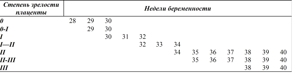 Зрелость плаценты 1 степени