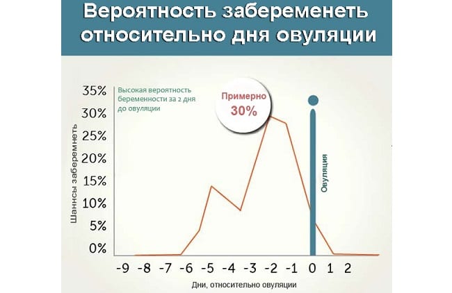 Какова вероятность забеременеть за 5 дней до овуляции