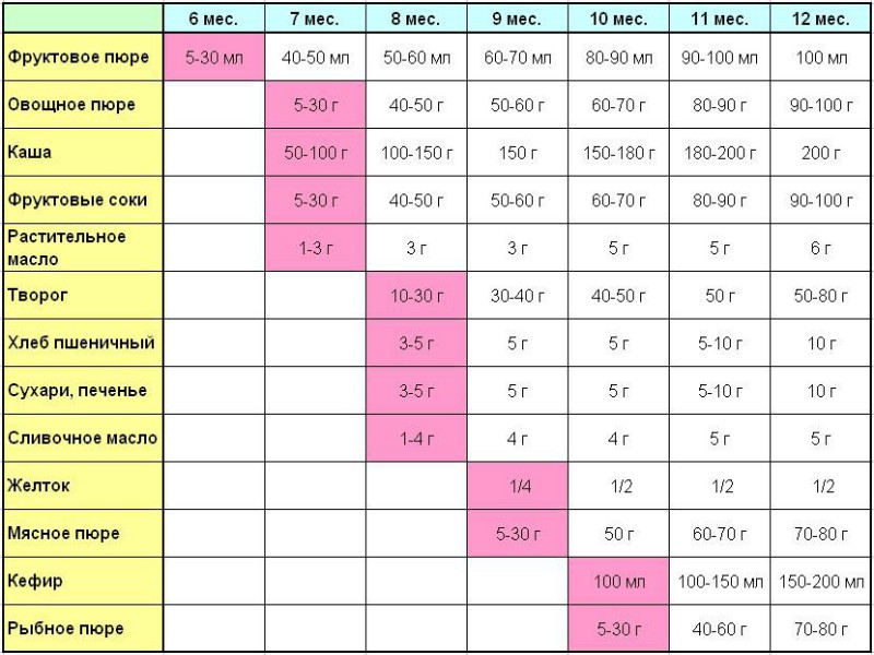 Со скольки месяцев можно давать твердую пищу ребенку