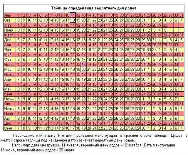 Пдр по месячным как считать