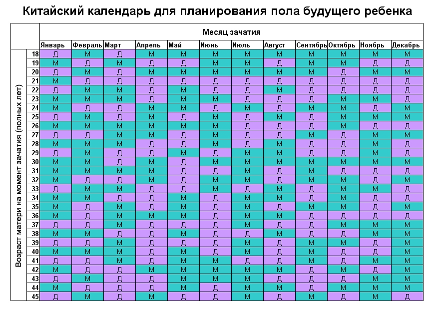 Китайский гороскоп по полу ребенка