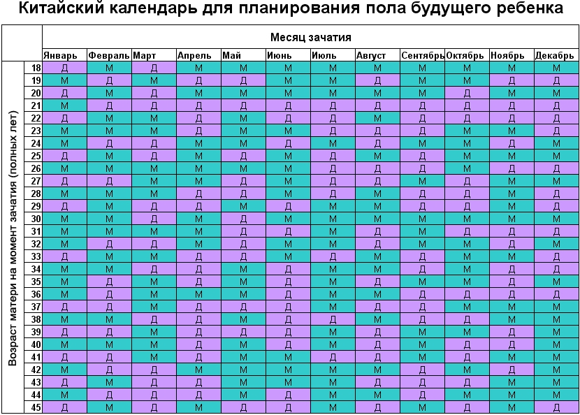 Китайский календарь для определения пола
