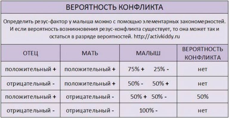 У женщины отрицательный резус а у мужчины положительный