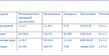 Лютеинизирующий гормон при климаксе