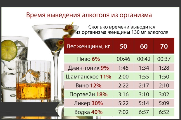 Через сколько часов алкоголь выводится из грудного молока