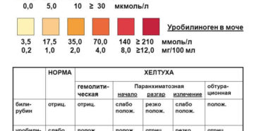 Следы уробилиногена в моче