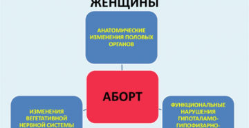 Влияние аборта на здоровье женщины