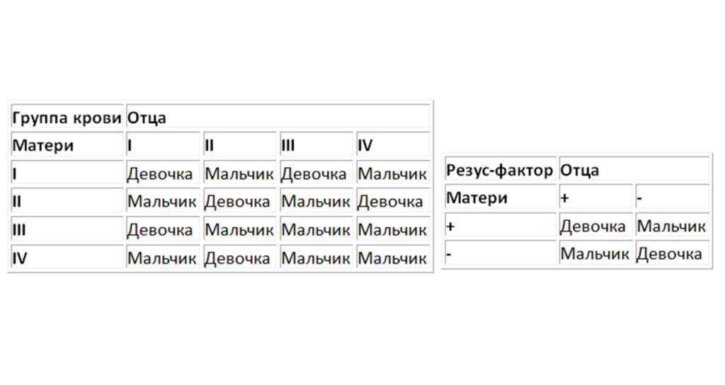 Можно ли узнать по анализу крови пол ребенка