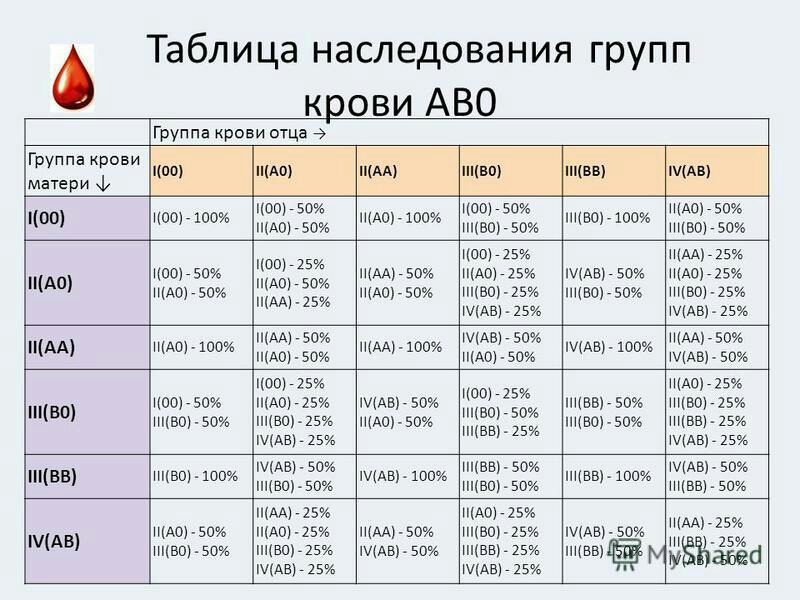 Как высчитать группу крови ребенка