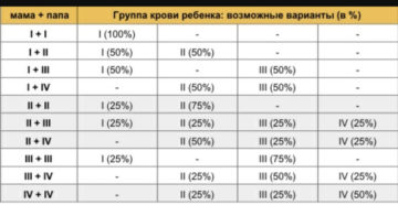 Ребенок по группе крови родителей таблица