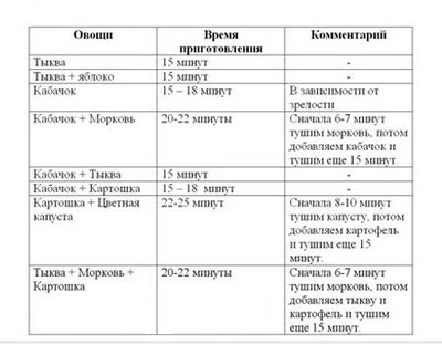 Сколько по времени варить тыкву для прикорма ребенка