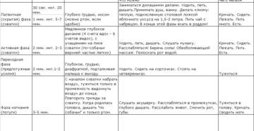 Периодичность схваток при родах