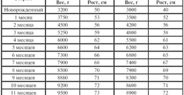 Вес ребенка в полгода норма