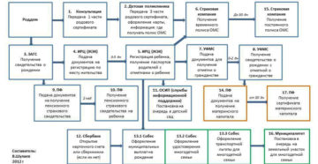 При рождении ребенка порядок оформления документов