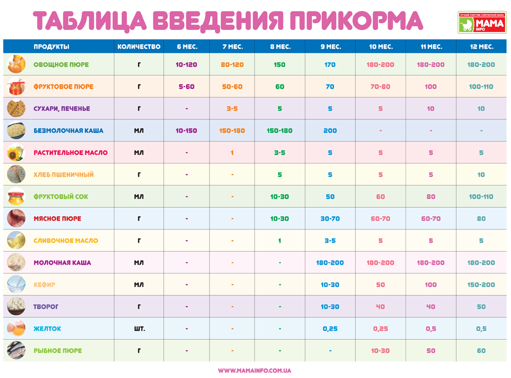 Со скольки месяцев вводить прикорм на грудном вскармливании