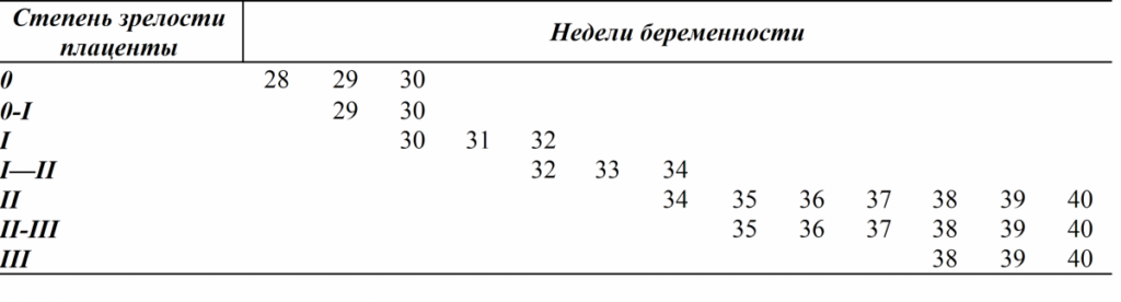 Степень зрелости плаценты 1 2 в 32 недели