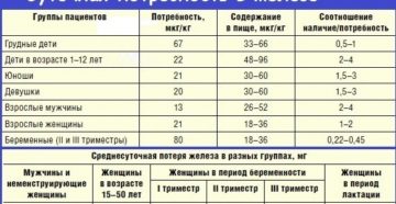 Суточная доза железа для беременных