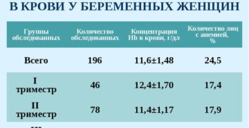 Повышенный гемоглобин во время беременности