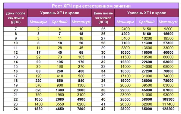 Норма хгч в моче при беременности по неделям