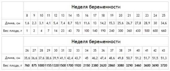 33 недели беременности вес ребенка норма по узи