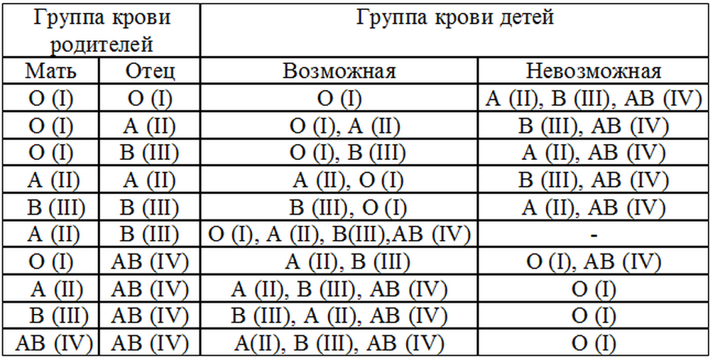 Какая будет кровь у ребенка