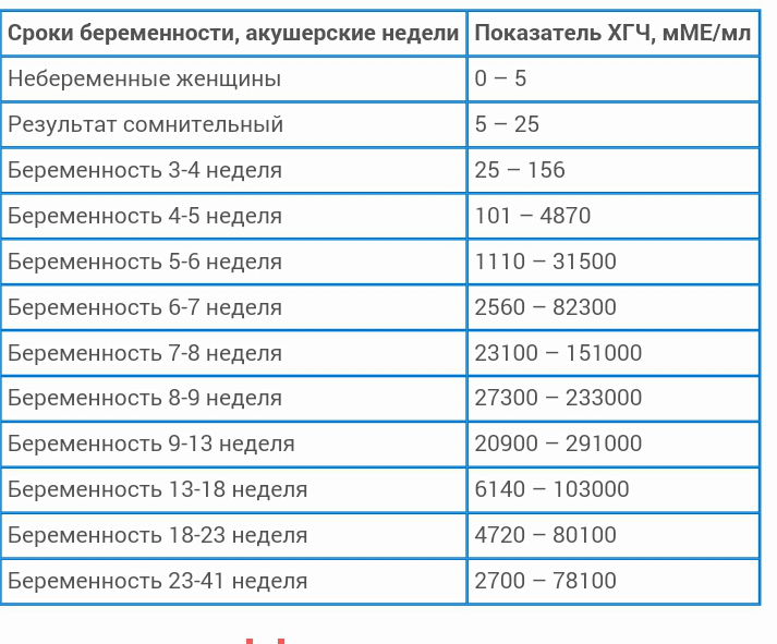 Хгч при отсутствии беременности норма