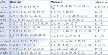 Как 100 можно забеременеть