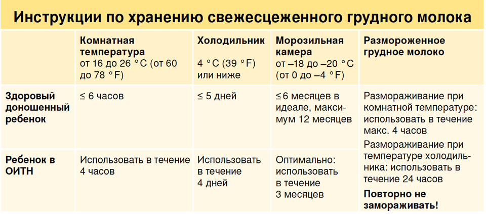 Сколько можно хранить размороженное грудное молоко в холодильнике