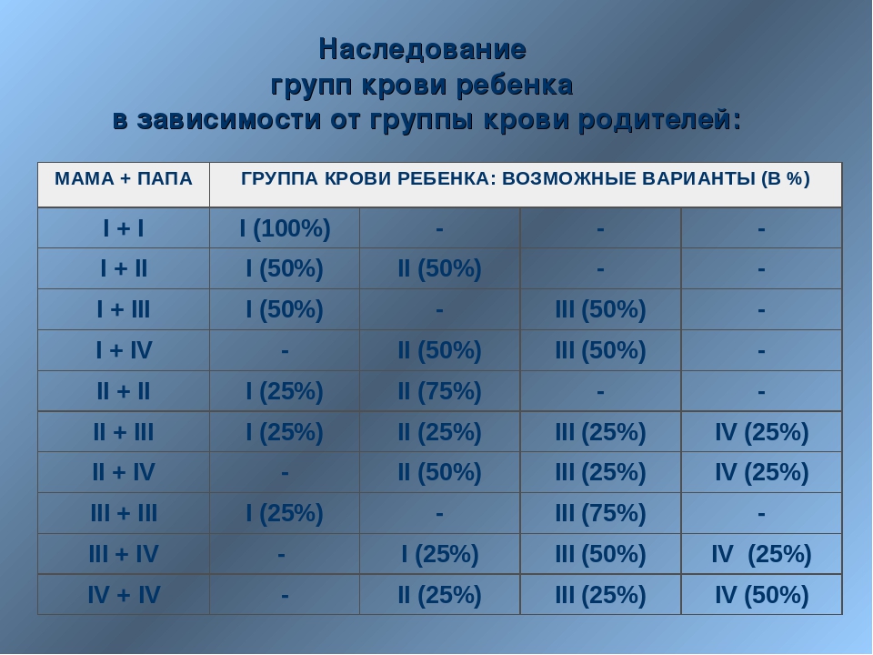 Наследуют ли дети группу крови родителей