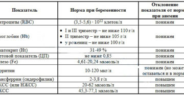 Железо сывороточное у беременных норма