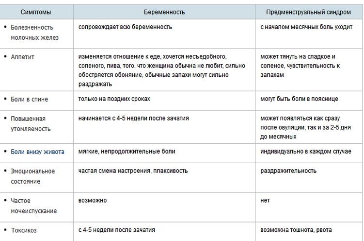 Месячные или беременность отличия