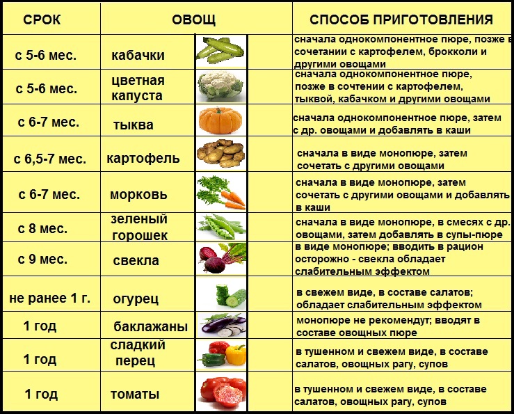 Можно ли есть сырую морковь при грудном вскармливании