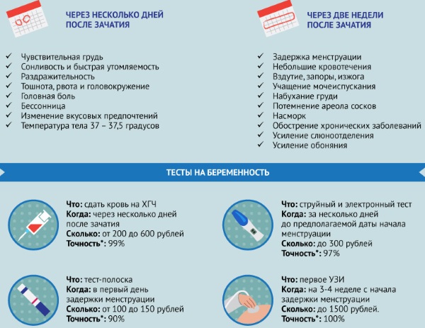 Может ли наступить беременность за день до месячных