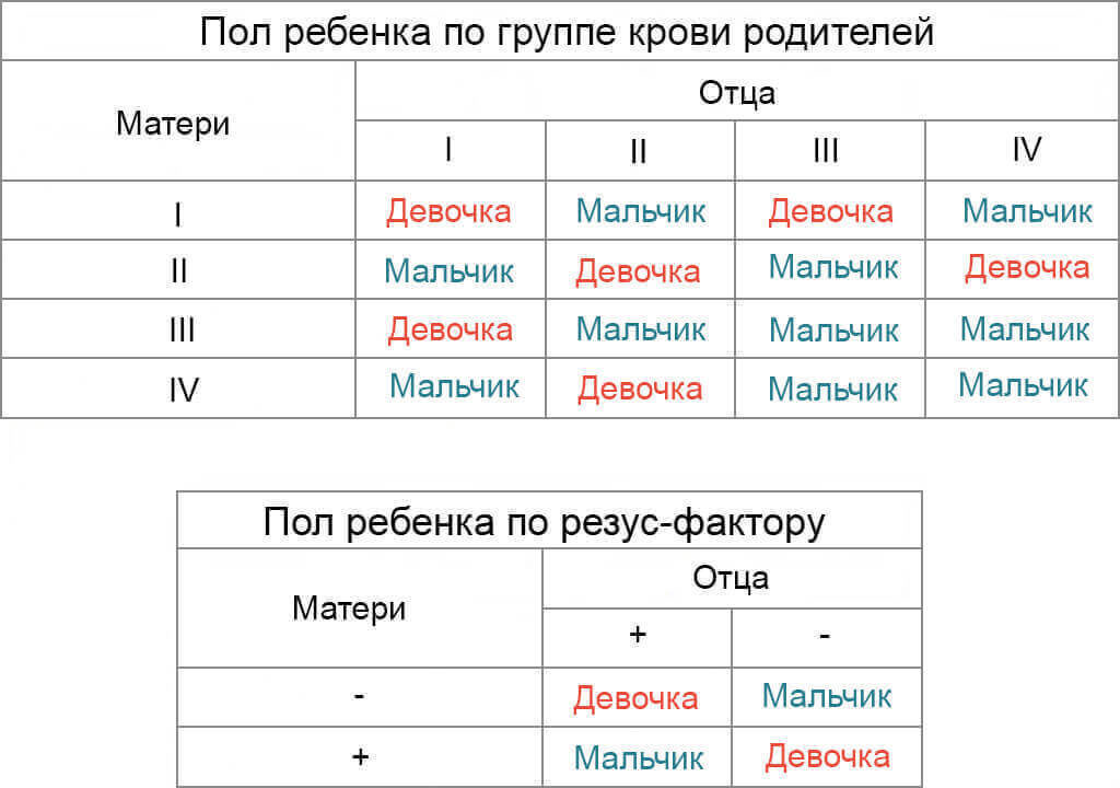 Таблица пола ребенка по группе крови родителей таблица