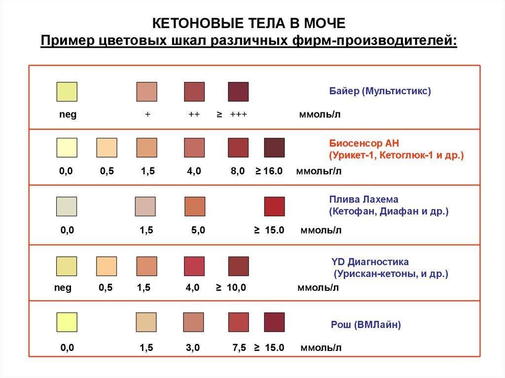 Кетоны в моче при беременности что это значит