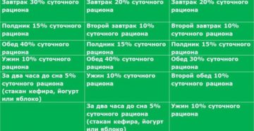 Что нельзя при беременности в первом триместре беременности