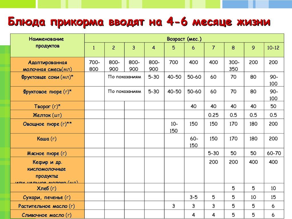 Введение творога в прикорм