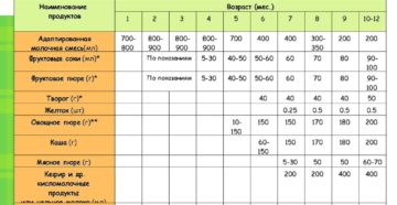 Введение творога в прикорм
