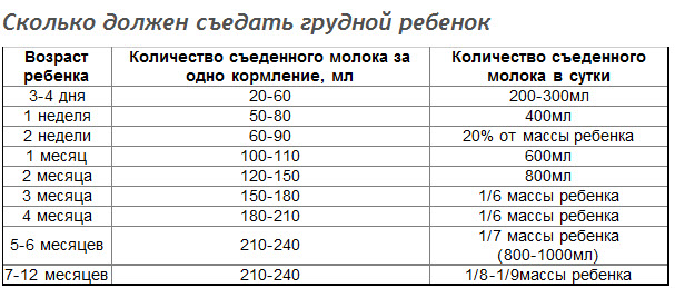 Сколько выпивает молока новорожденный